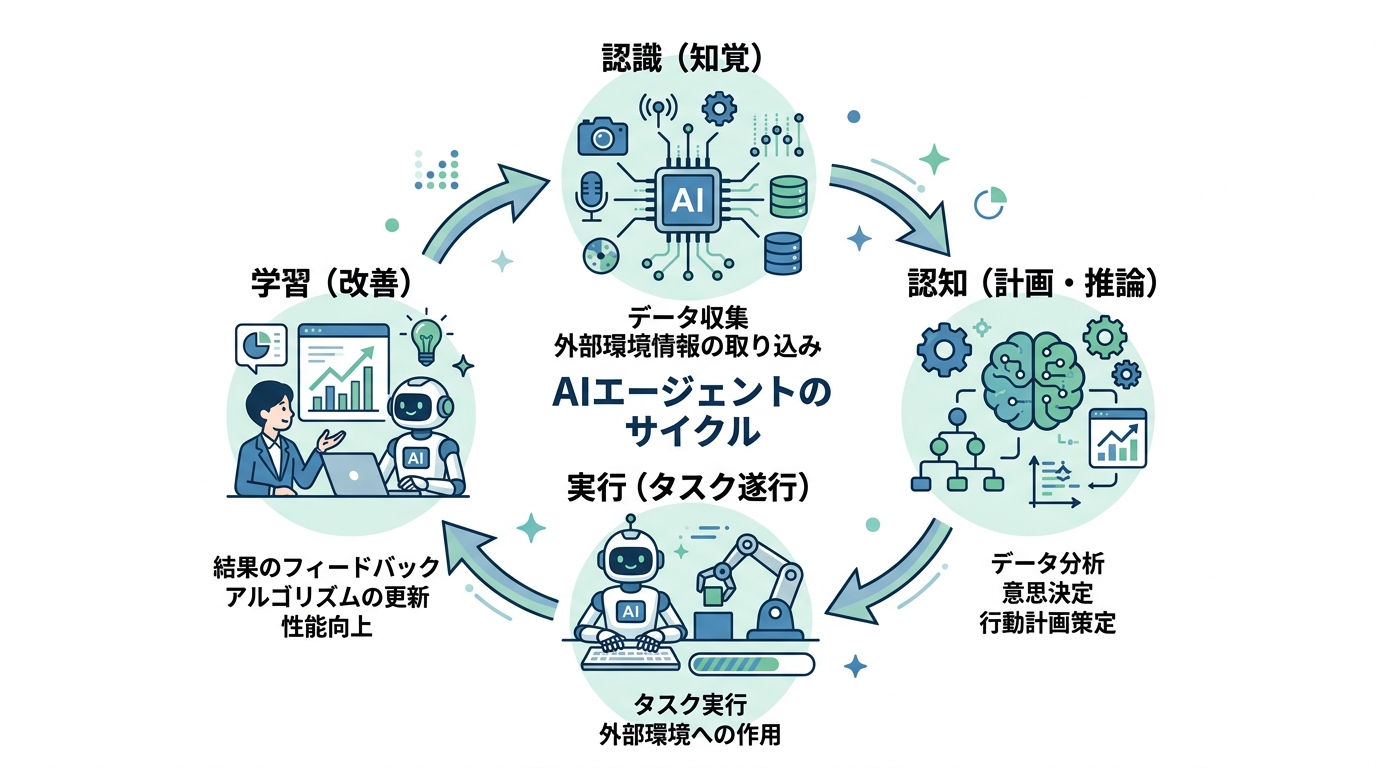 AIエージェントの基本構成要素を示すインフォグラフィック:認識、思考、行動、学習の循環