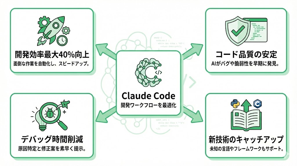 Claude Codeによる開発ワークフローの最適化イメージ