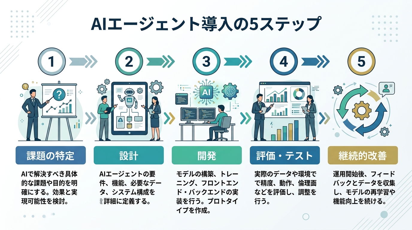 AIエージェント導入のための5つのステップを示すフロー図